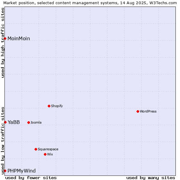 Market position of YaBB vs. MoinMoin vs. PHPMyWind