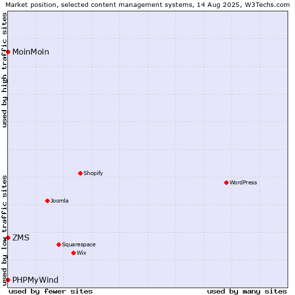 Market position of ZMS vs. MoinMoin vs. PHPMyWind
