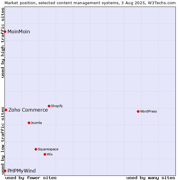 Market position of Zoho Commerce vs. MoinMoin vs. PHPMyWind