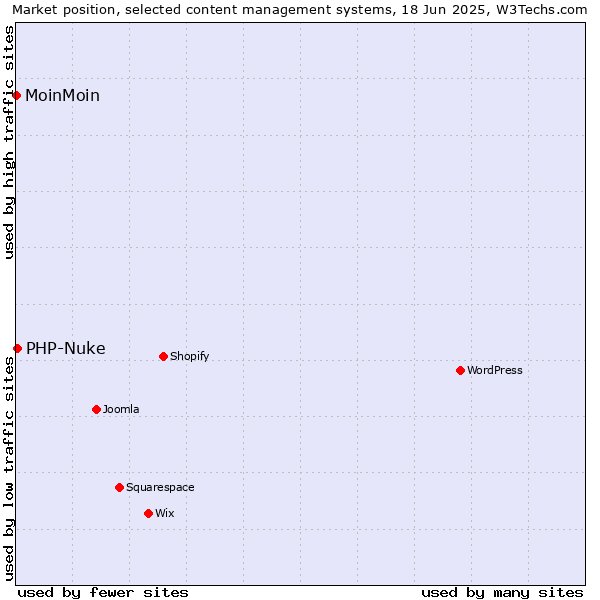 Market position of PHP-Nuke vs. MoinMoin