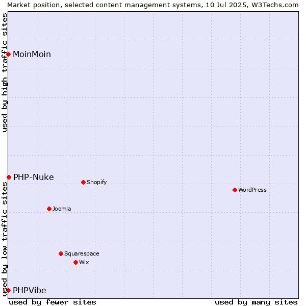 Market position of PHP-Nuke vs. MoinMoin vs. PHPVibe