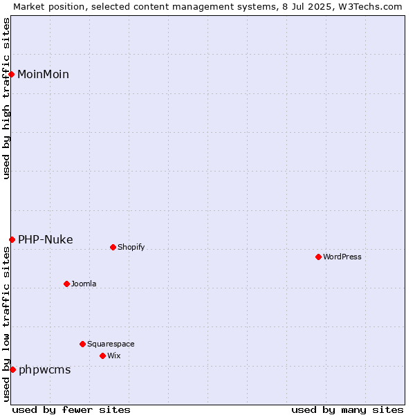 Market position of phpwcms vs. PHP-Nuke vs. MoinMoin