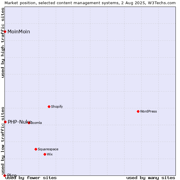 Market position of PHP-Nuke vs. MoinMoin vs. Pico
