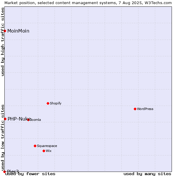 Market position of PHP-Nuke vs. MoinMoin vs. Pier3