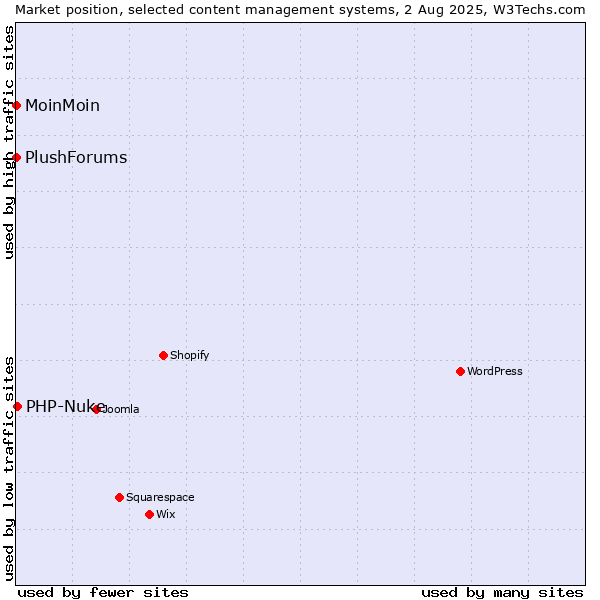 Market position of PHP-Nuke vs. MoinMoin vs. PlushForums