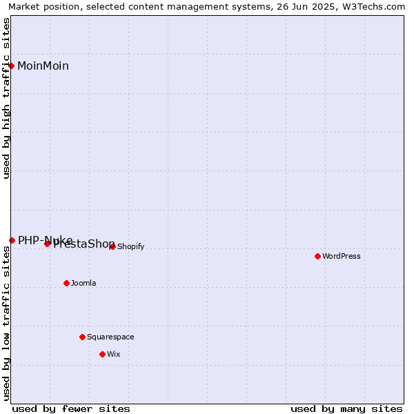 Market position of PrestaShop vs. PHP-Nuke vs. MoinMoin