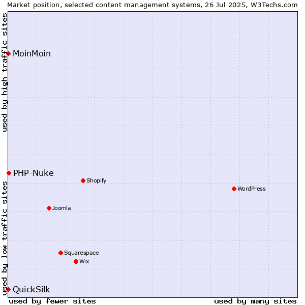 Market position of PHP-Nuke vs. MoinMoin vs. QuickSilk