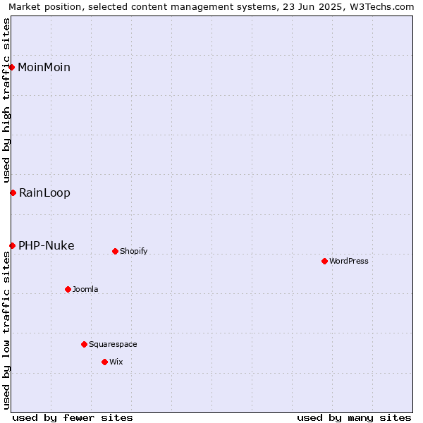 Market position of RainLoop vs. PHP-Nuke vs. MoinMoin