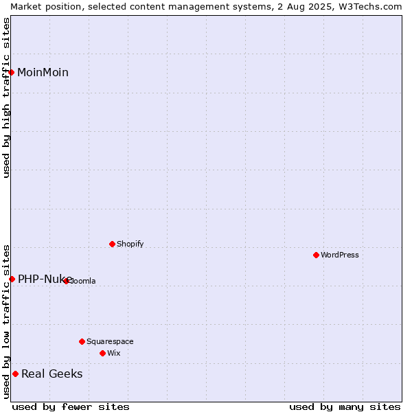 Market position of Real Geeks vs. PHP-Nuke vs. MoinMoin