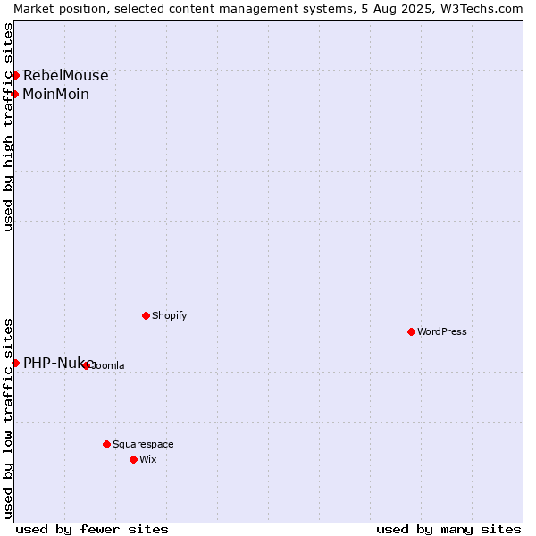 Market position of PHP-Nuke vs. RebelMouse vs. MoinMoin