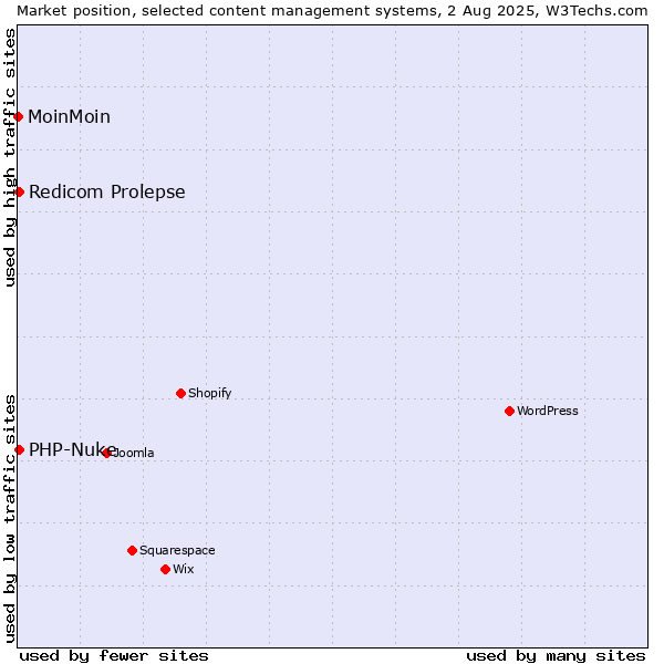 Market position of Redicom Prolepse vs. PHP-Nuke vs. MoinMoin