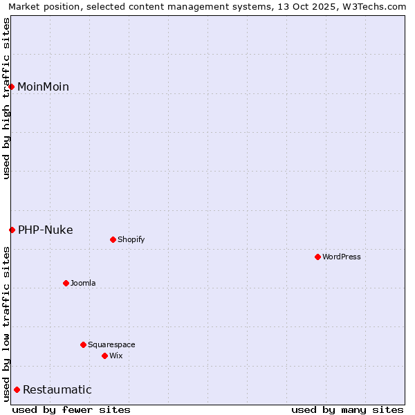 Market position of Restaumatic vs. PHP-Nuke vs. MoinMoin