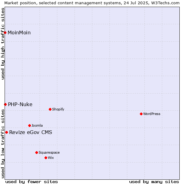 Market position of Revize eGov CMS vs. PHP-Nuke vs. MoinMoin