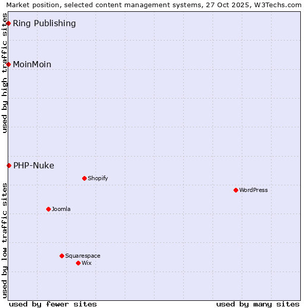 Market position of PHP-Nuke vs. MoinMoin vs. Ring Publishing