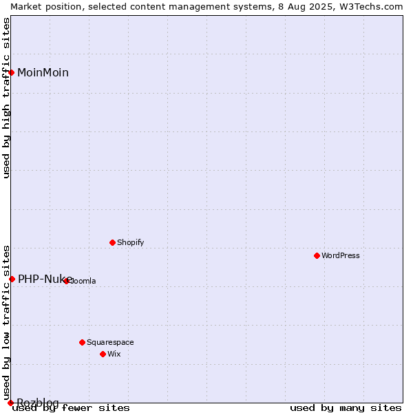 Market position of PHP-Nuke vs. MoinMoin vs. Rozblog