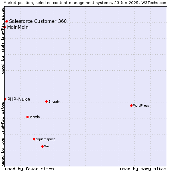 Market position of Salesforce Customer 360 vs. PHP-Nuke vs. MoinMoin
