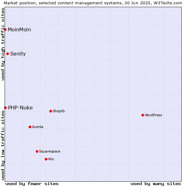 Market position of Sanity vs. PHP-Nuke vs. MoinMoin