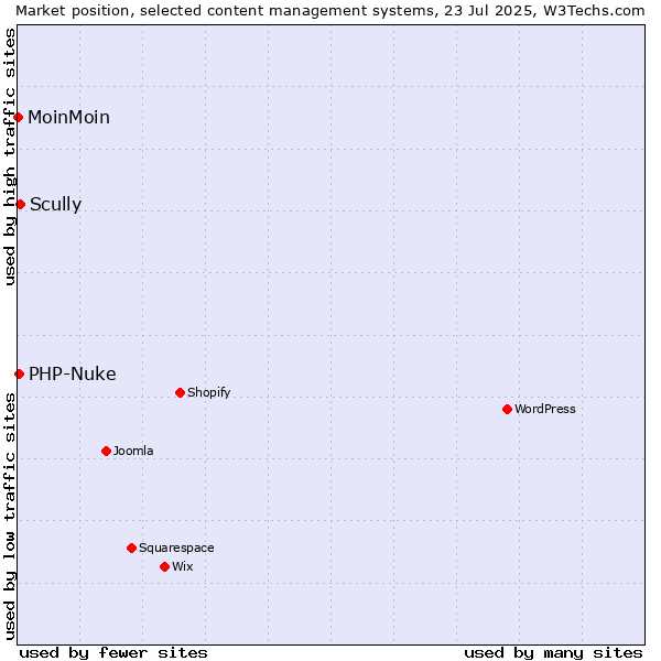 Market position of Scully vs. PHP-Nuke vs. MoinMoin