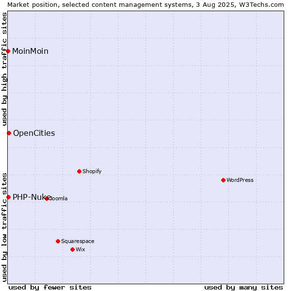 Market position of OpenCities vs. PHP-Nuke vs. MoinMoin