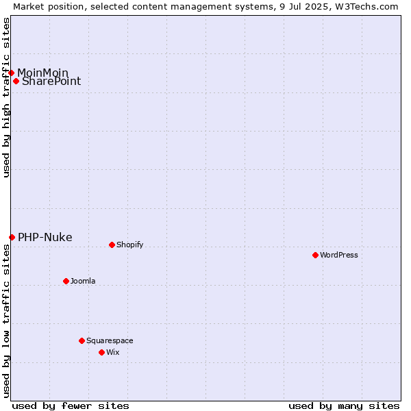 Market position of SharePoint vs. PHP-Nuke vs. MoinMoin