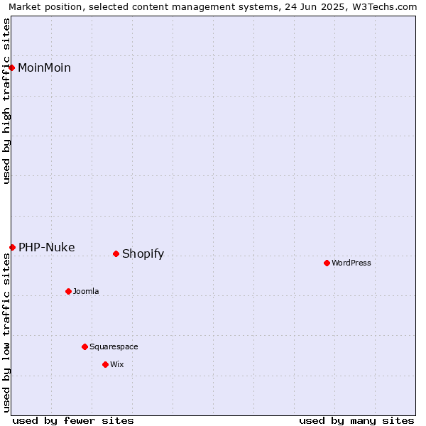 Market position of Shopify vs. PHP-Nuke vs. MoinMoin