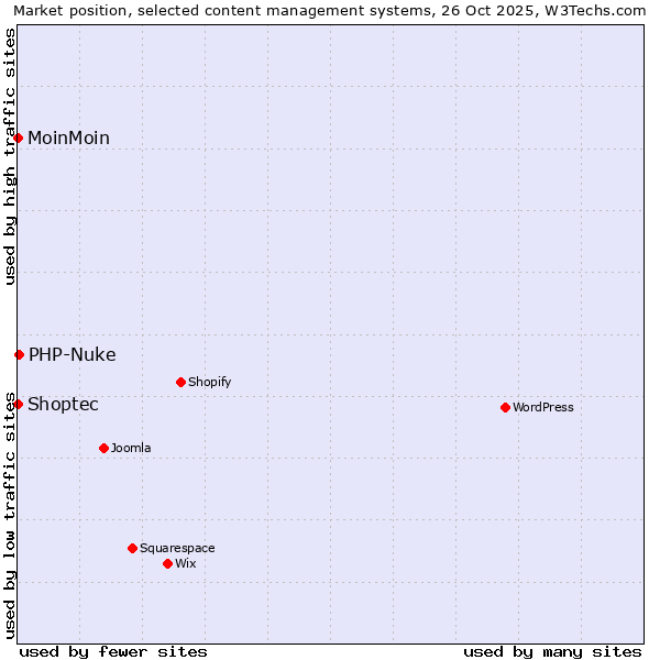 Market position of PHP-Nuke vs. MoinMoin vs. Shoptec
