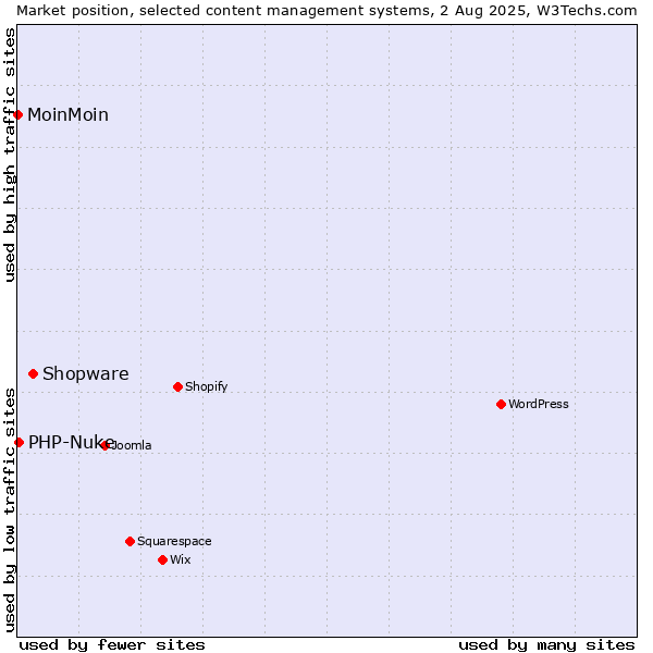 Market position of Shopware vs. PHP-Nuke vs. MoinMoin