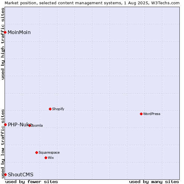 Market position of PHP-Nuke vs. ShoutCMS vs. MoinMoin