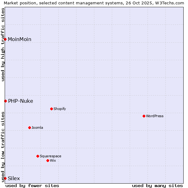 Market position of PHP-Nuke vs. MoinMoin vs. Silex