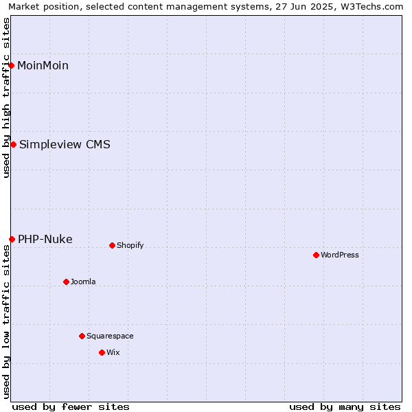 Market position of Simpleview CMS vs. PHP-Nuke vs. MoinMoin