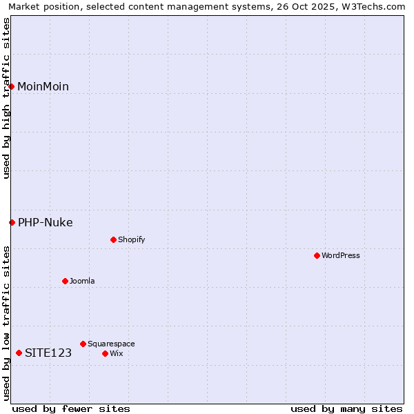 Market position of SITE123 vs. PHP-Nuke vs. MoinMoin