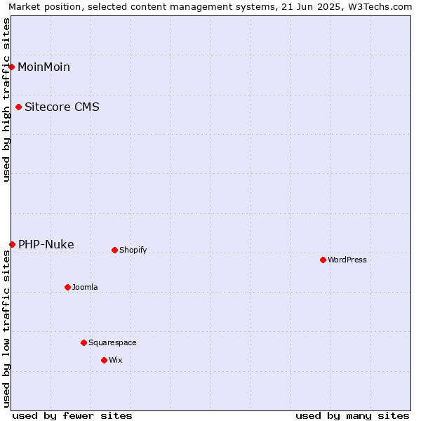 Market position of Sitecore CMS vs. PHP-Nuke vs. MoinMoin