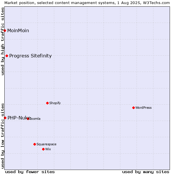Market position of Progress Sitefinity vs. PHP-Nuke vs. MoinMoin