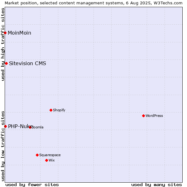 Market position of Sitevision CMS vs. PHP-Nuke vs. MoinMoin