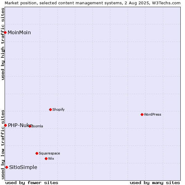 Market position of SitioSimple vs. PHP-Nuke vs. MoinMoin