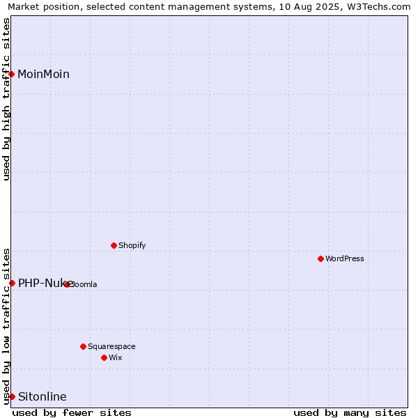 Market position of PHP-Nuke vs. Sitonline vs. MoinMoin