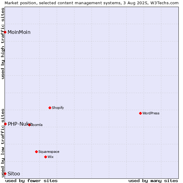 Market position of PHP-Nuke vs. MoinMoin vs. Sitoo