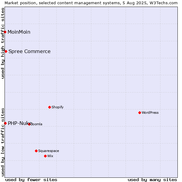 Market position of Spree Commerce vs. PHP-Nuke vs. MoinMoin