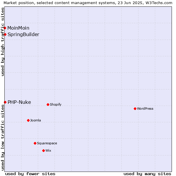 Market position of SpringBuilder vs. PHP-Nuke vs. MoinMoin