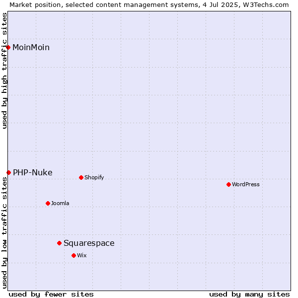 Market position of Squarespace vs. PHP-Nuke vs. MoinMoin