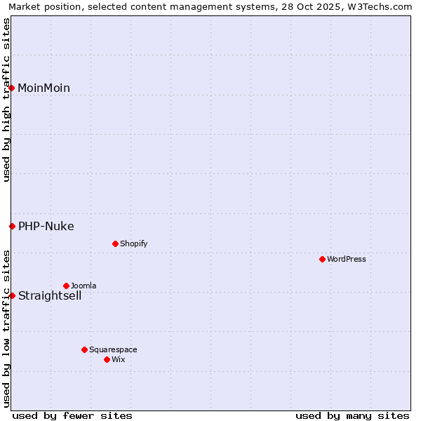 Market position of PHP-Nuke vs. Straightsell vs. MoinMoin