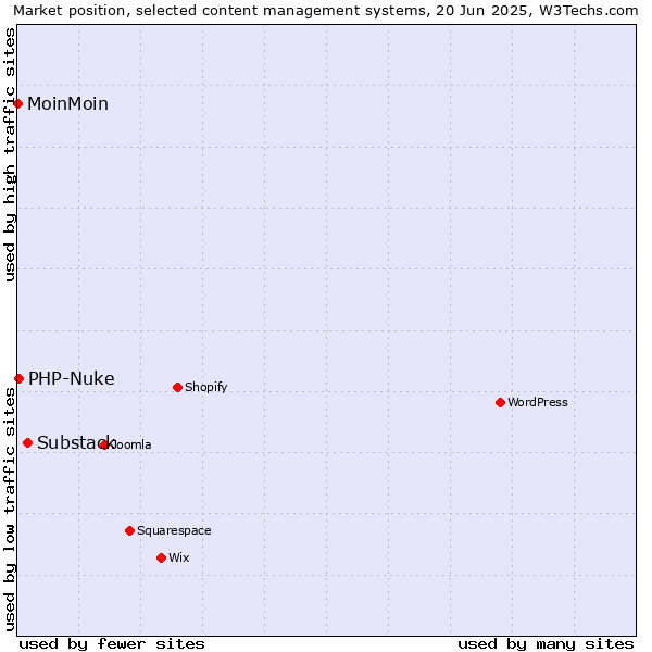 Market position of Substack vs. PHP-Nuke vs. MoinMoin