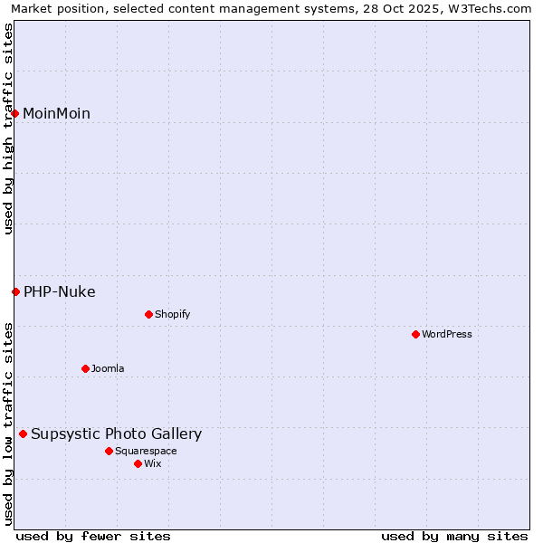 Market position of Supsystic Photo Gallery vs. PHP-Nuke vs. MoinMoin