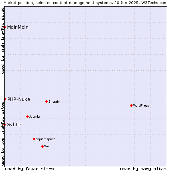 Market position of PHP-Nuke vs. MoinMoin vs. Svbtle
