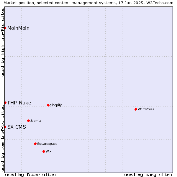 Market position of PHP-Nuke vs. MoinMoin vs. SX CMS
