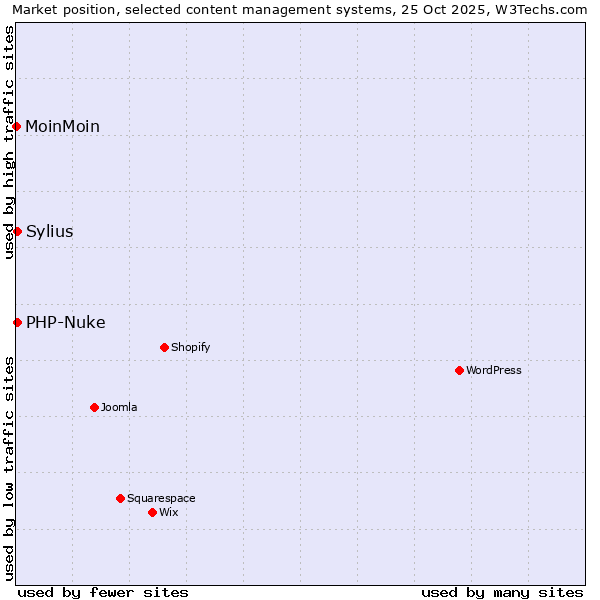 Market position of Sylius vs. PHP-Nuke vs. MoinMoin