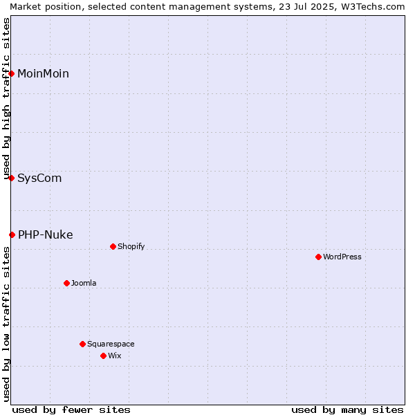 Market position of PHP-Nuke vs. MoinMoin vs. SysCom