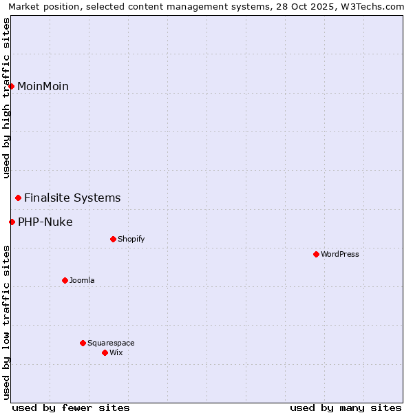 Market position of Finalsite Systems vs. PHP-Nuke vs. MoinMoin