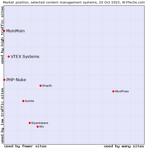 Market position of VTEX Systems vs. PHP-Nuke vs. MoinMoin