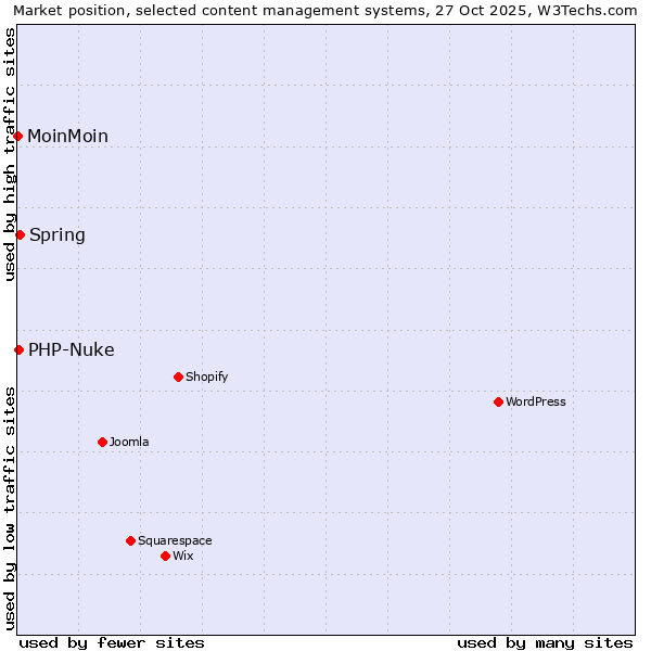 Market position of Spring vs. PHP-Nuke vs. MoinMoin